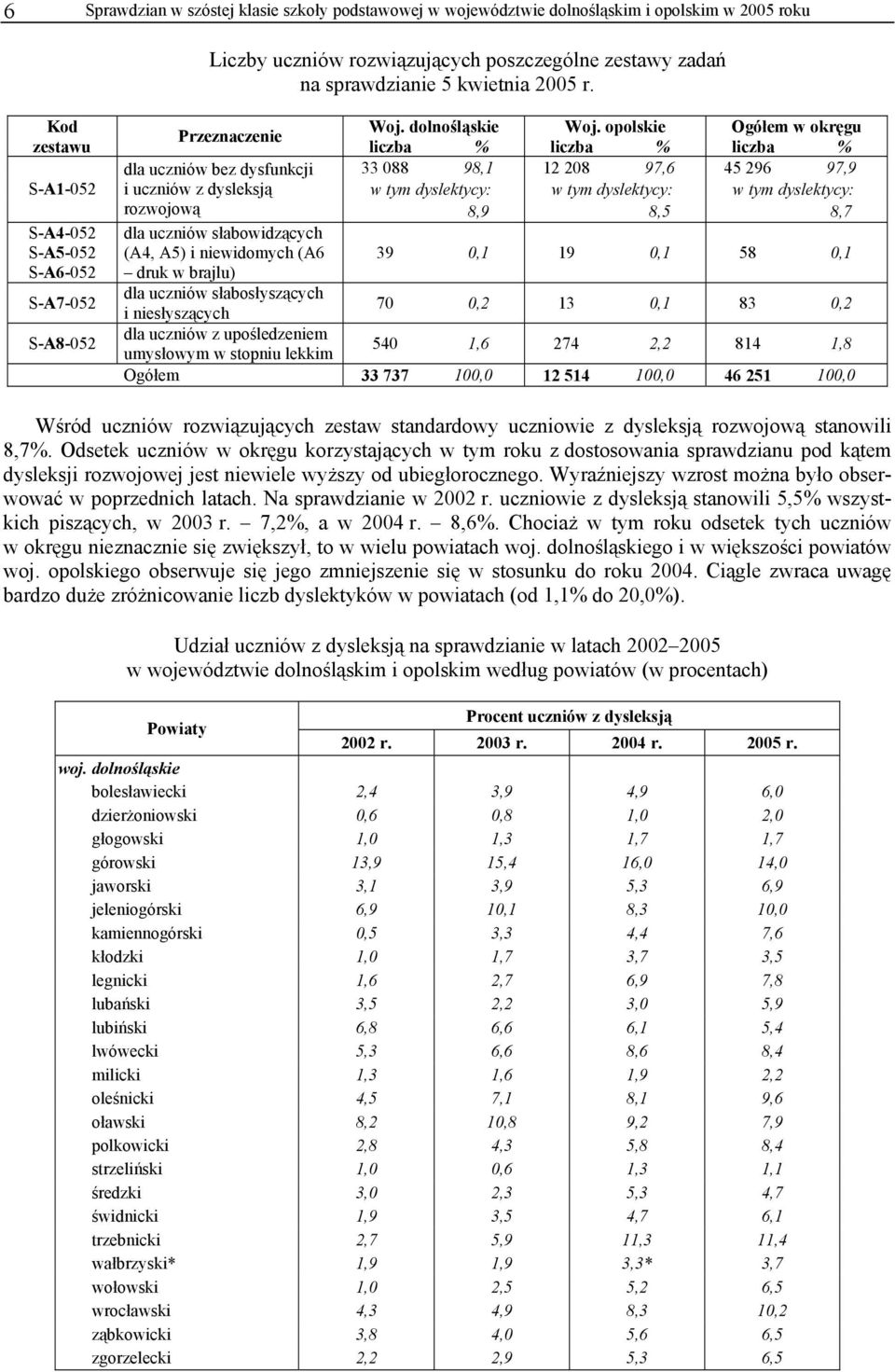 opolskie Ogółem w okręgu liczba % liczba % liczba % dla uczniów bez dysfunkcji 33 088 98,1 12 208 97,6 45 296 97,9 i uczniów z dysleksją w tym dyslektycy: w tym dyslektycy: w tym dyslektycy: