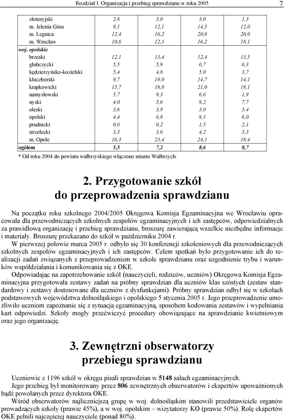 nyski 4,0 5,6 8,2 7,7 oleski 3,6 3,9 3,0 3,4 opolski 4,4 6,8 8,1 6,0 prudnicki 0,6 0,2 1,5 2,1 strzelecki 3,3 3,6 4,2 3,3 m.