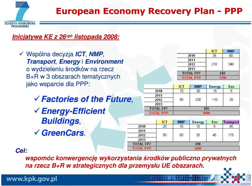 wsparcie dla PPP: Factories of the Future, Energy-EfficientEfficient Buildings, GreenCars.