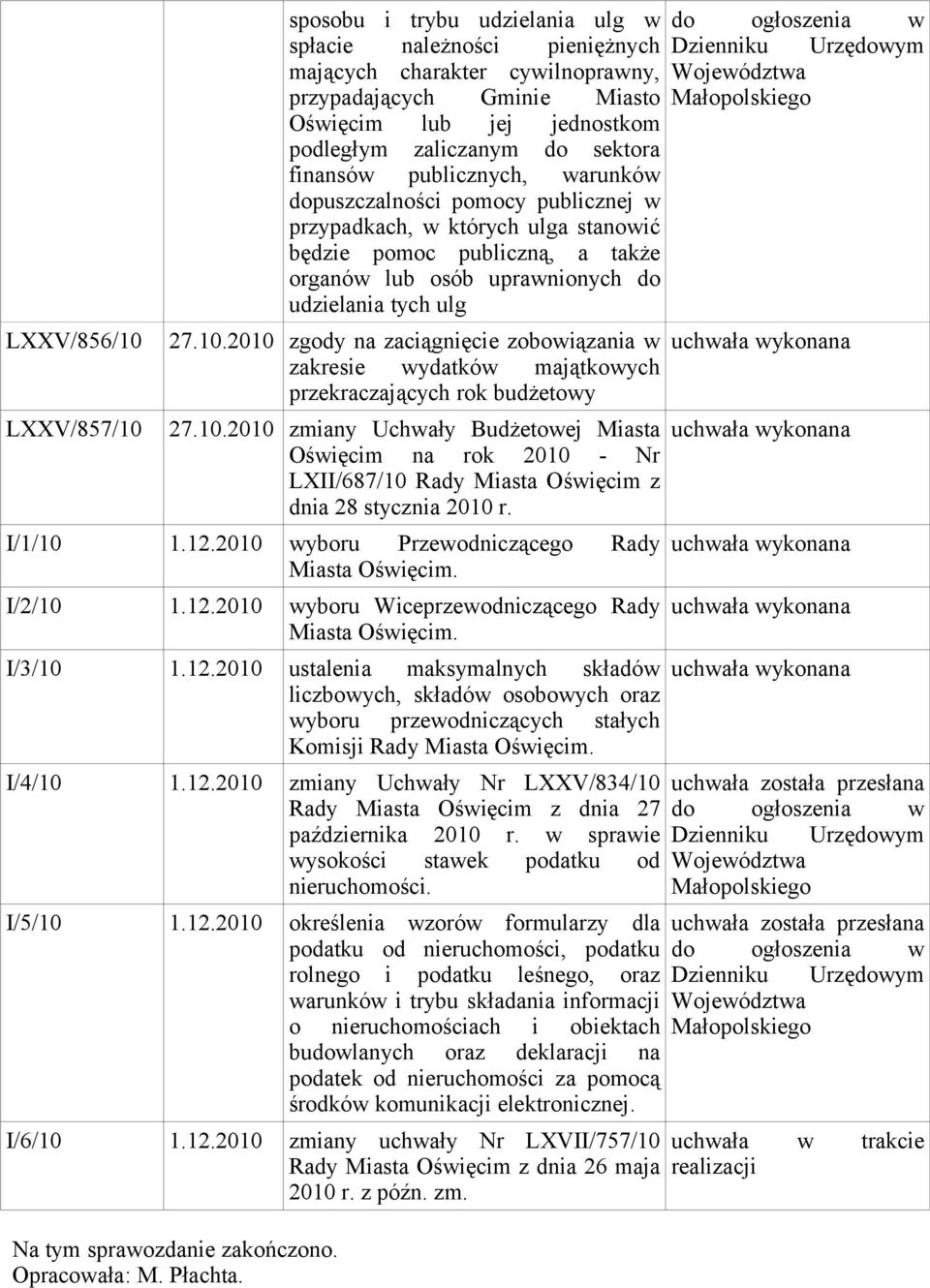 27.10.2010 zgody na zaciągnięcie zobowiązania w zakresie wydatków majątkowych przekraczających rok budżetowy 27.10.2010 zmiany Uchwały Budżetowej Miasta Oświęcim na rok 2010 - Nr LXII/687/10 Rady Miasta Oświęcim z dnia 28 stycznia 2010 r.