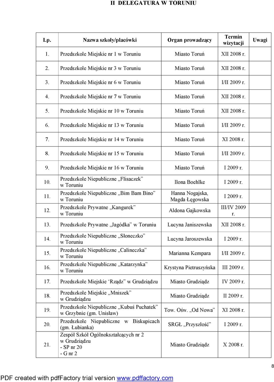 7. Przedszkole Miejskie nr 14 Miasto Toruń 8. Przedszkole Miejskie nr 15 Miasto Toruń I/II 2009 r. 9. Przedszkole Miejskie nr 16 Miasto Toruń I 2009 r. 10. 11. 12.