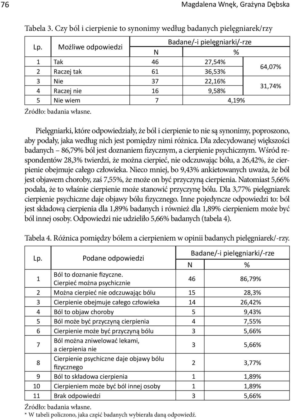 ból i cierpienie to nie są synonimy, poproszono, aby podały, jaka według nich jest pomiędzy nimi różnica.