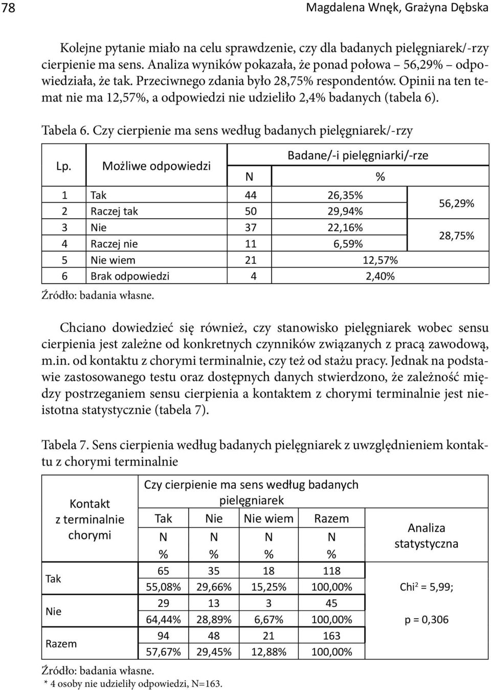 Opinii na ten temat nie ma 12,57%, a odpowiedzi nie udzieliło 2,4% badanych (tabela 6). Tabela 6. Czy cierpienie ma sens według badanych pielęgniarek/-rzy Lp.