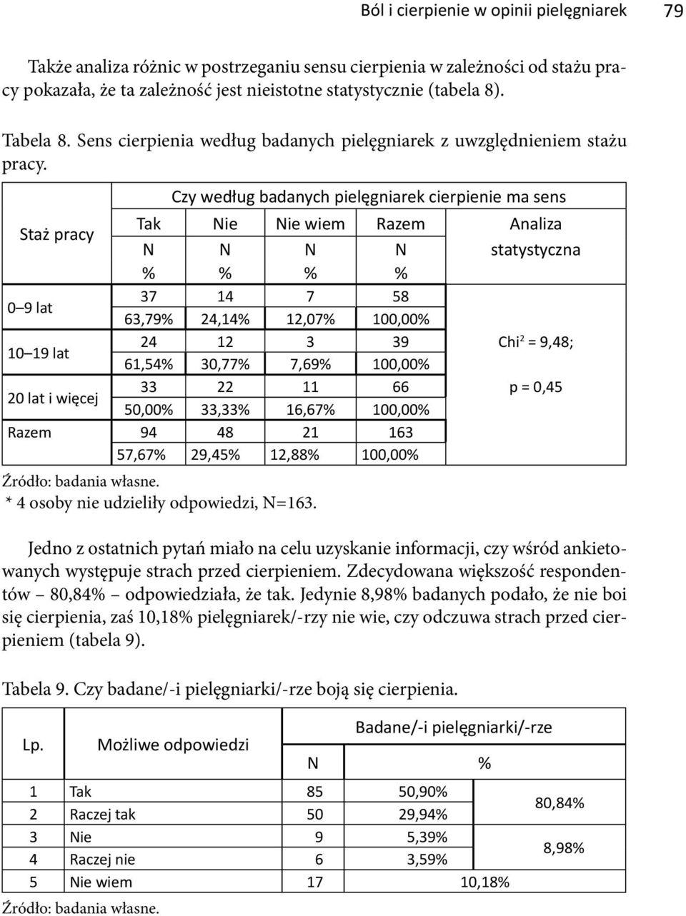 Czy według badanych pielęgniarek cierpienie ma sens Staż pracy Tak Nie Nie wiem Razem Analiza N N N N statystyczna % % % % 0 9 lat 37 14 7 58 63,79% 24,14% 12,07% 100,00% 10 19 lat 24 12 3 39 Chi 2 =