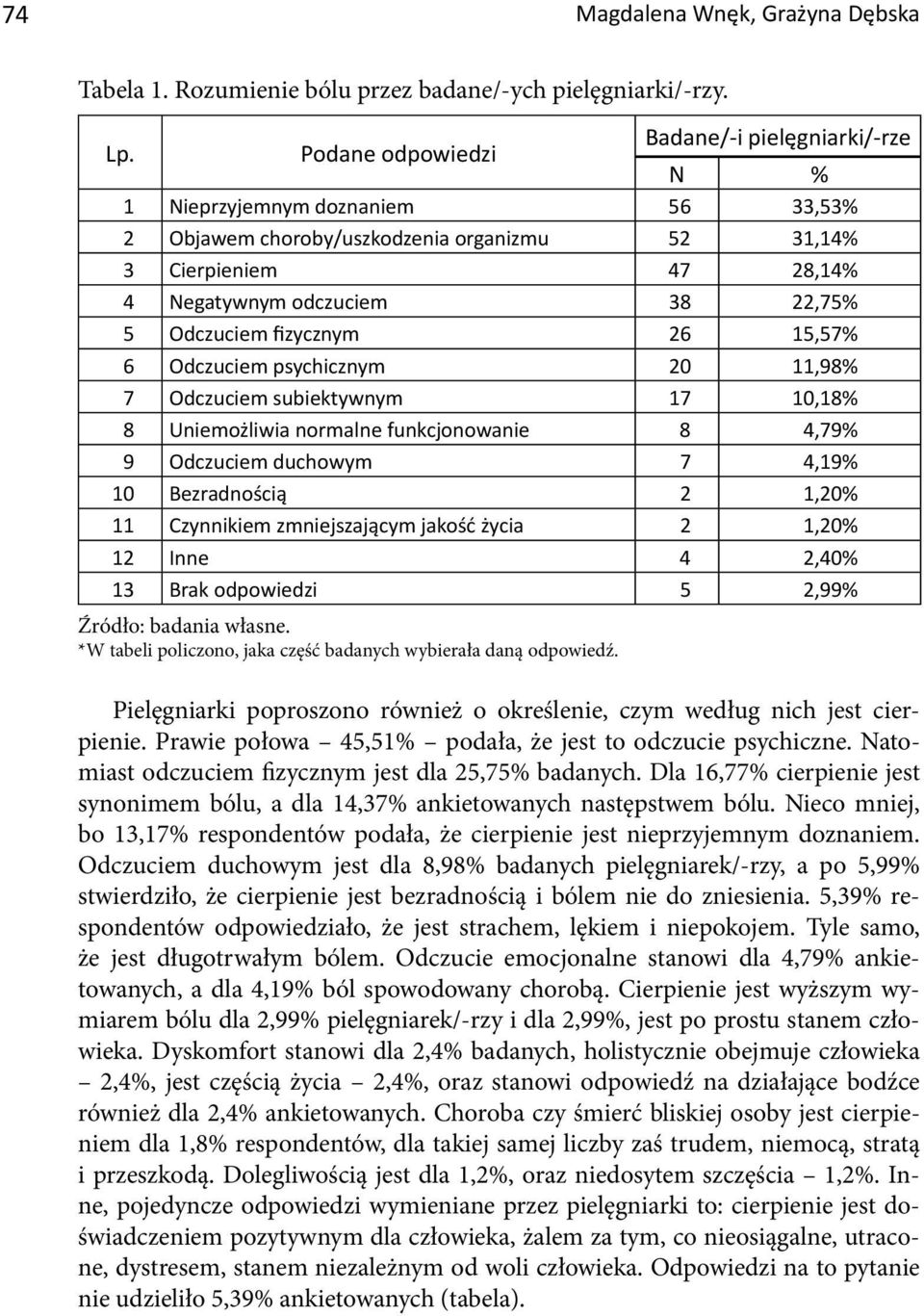 Odczuciem fizycznym 26 15,57% 6 Odczuciem psychicznym 20 11,98% 7 Odczuciem subiektywnym 17 10,18% 8 Uniemożliwia normalne funkcjonowanie 8 4,79% 9 Odczuciem duchowym 7 4,19% 10 Bezradnością 2 1,20%