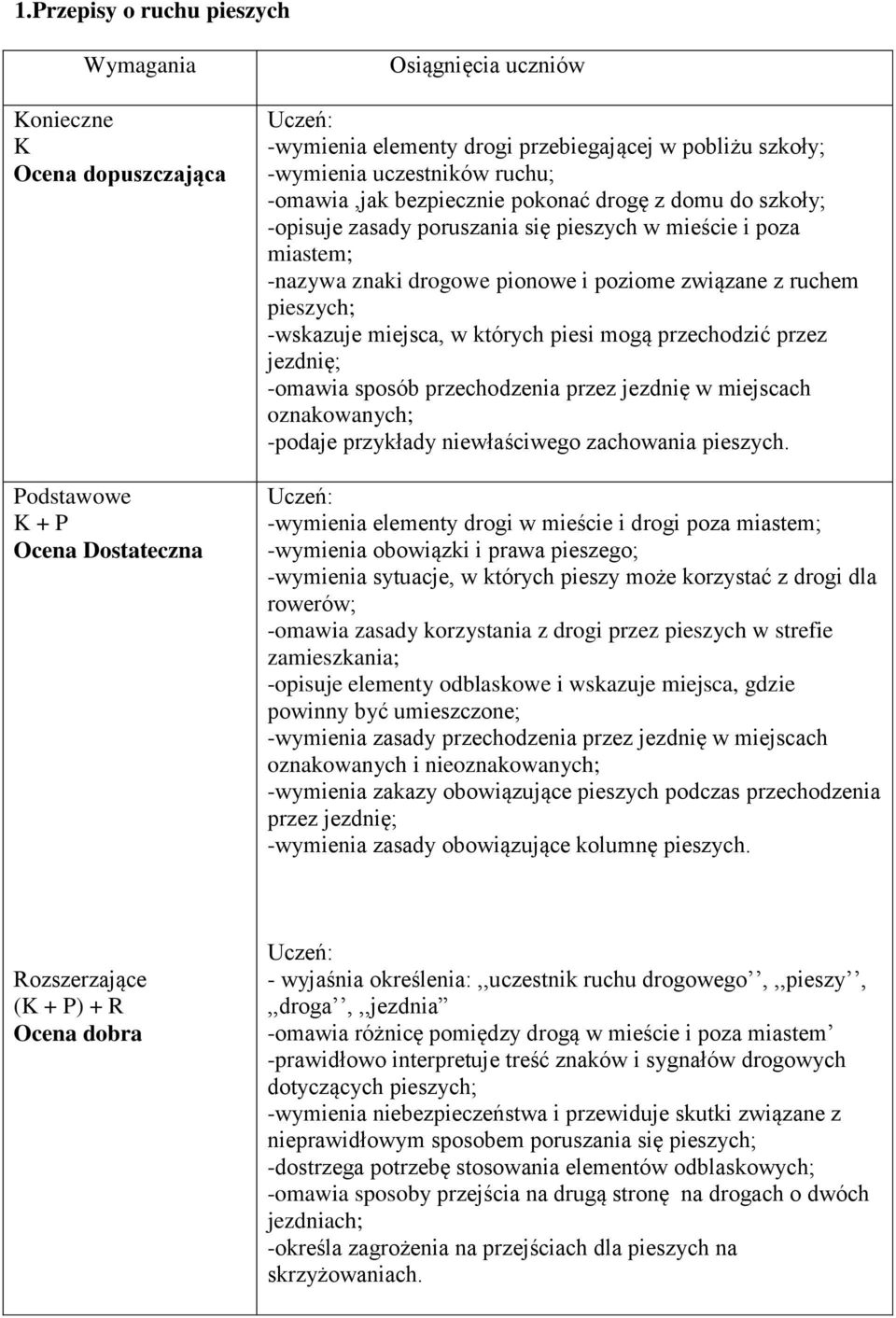 jezdnię; -omawia sposób przechodzenia przez jezdnię w miejscach oznakowanych; -podaje przykłady niewłaściwego zachowania pieszych.