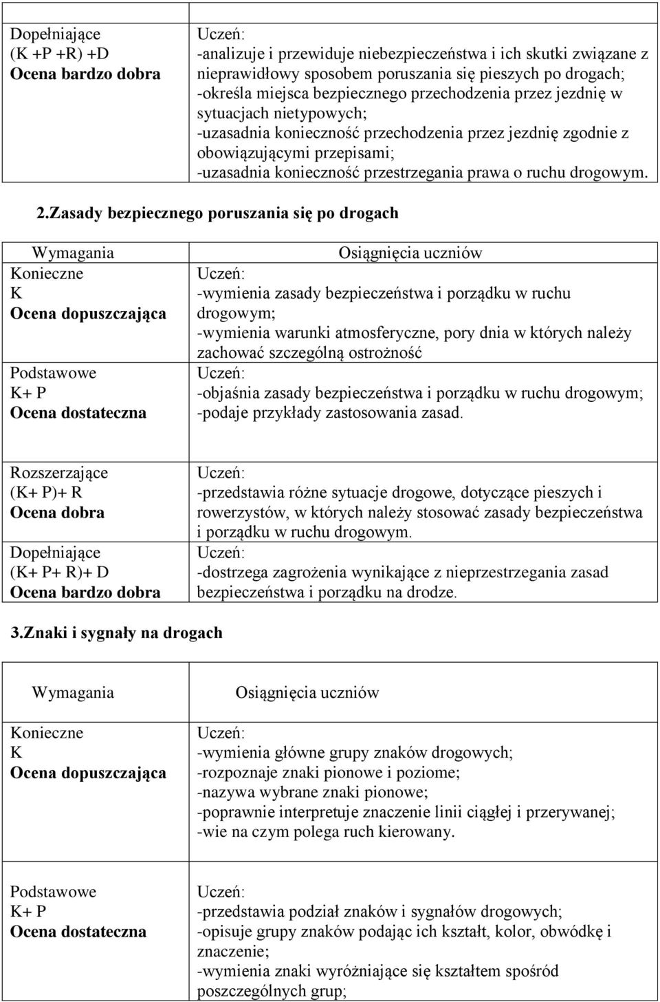 Zasady bezpiecznego poruszania się po drogach + P -wymienia zasady bezpieczeństwa i porządku w ruchu drogowym; -wymienia warunki atmosferyczne, pory dnia w których należy zachować szczególną