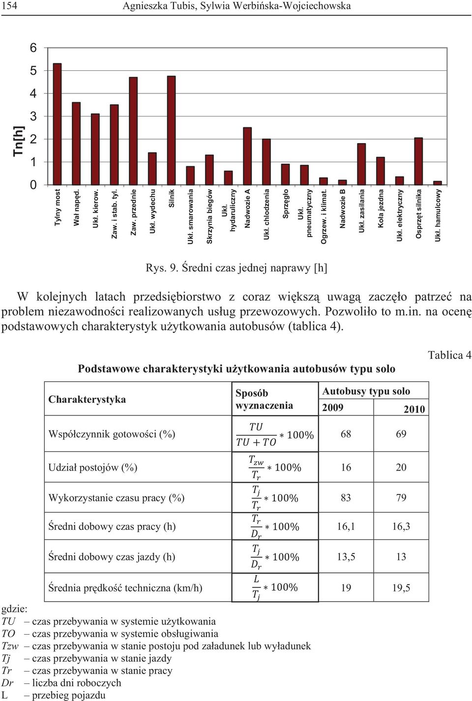 redni czas jednej naprawy [h] W kolejnych latach przedsi biorstwo z coraz wi ksz uwag zacz o patrze na problem niezawodno ci realizowanych us ug przewozowych. Pozwoli o to m.in.