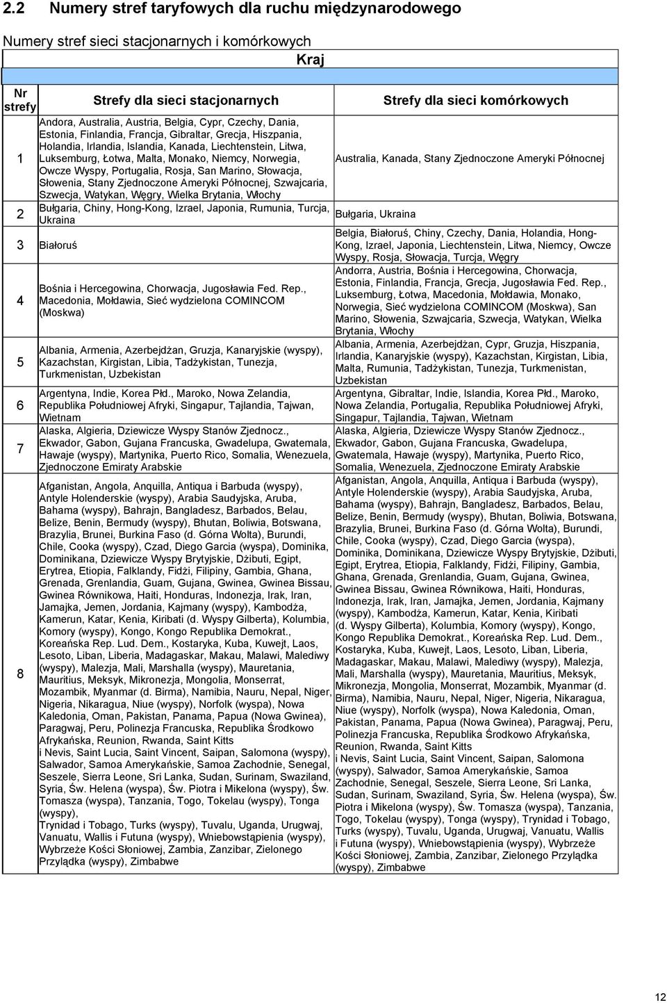 Norwegia, Australia, Kanada, Stany Zjednoczone Ameryki Północnej Owcze Wyspy, Portugalia, Rosja, San Marino, Słowacja, Słowenia, Stany Zjednoczone Ameryki Północnej, Szwajcaria, Szwecja, Watykan,