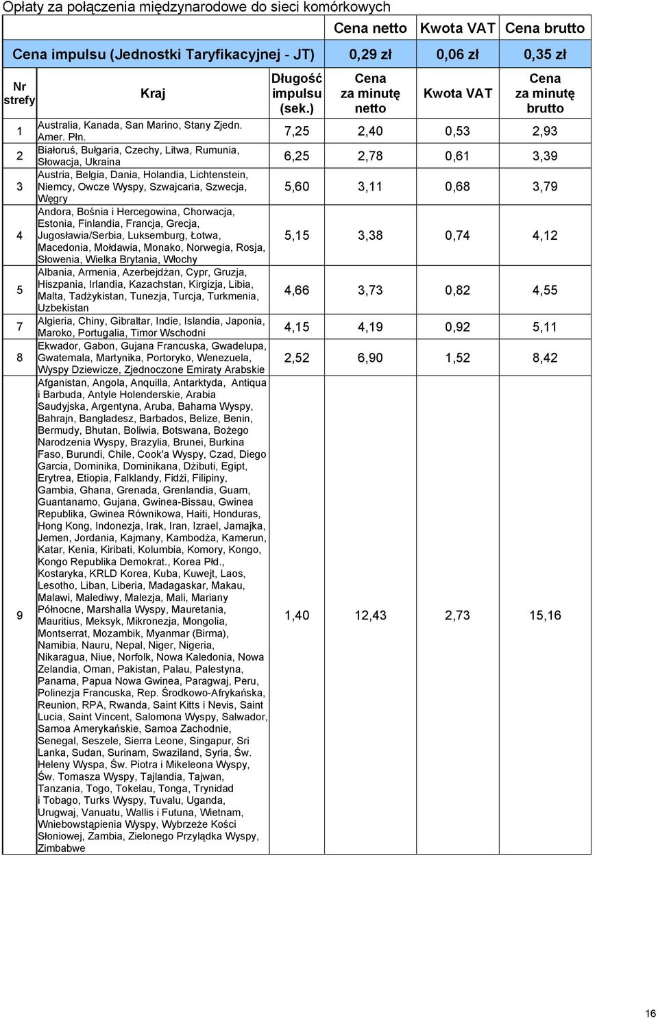 7,25 2,40 0,53 2,93 Białoruś, Bułgaria, Czechy, Litwa, Rumunia, Słowacja, Ukraina 6,25 2,78 0,61 3,39 Austria, Belgia, Dania, Holandia, Lichtenstein, Niemcy, Owcze Wyspy, Szwajcaria, Szwecja, Węgry