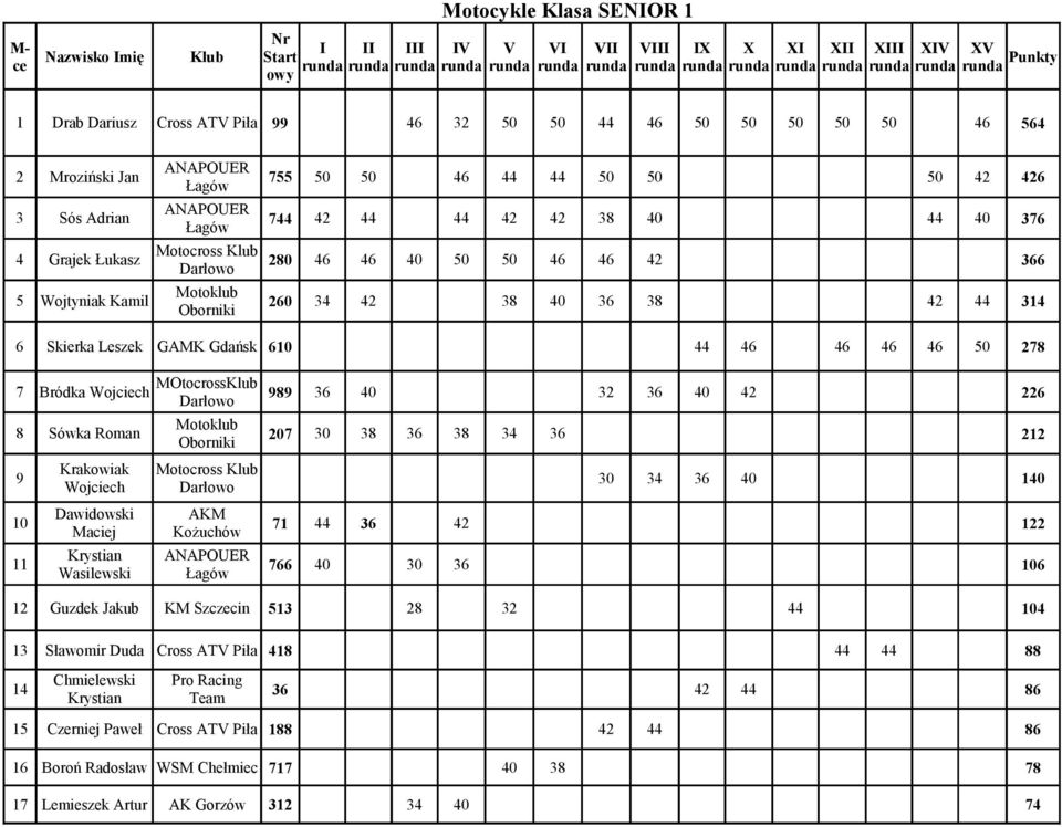 44 46 46 46 46 50 278 7 MOtocrossKlub Bródka Wojciech 989 36 40 32 36 40 42 226 8 Sówka Roman 207 30 38 36 38 34 36 212 9 Krakowiak Motocross Klub Wojciech 30 34 36 40 140 10 Dawidowski AKM Maciej 71