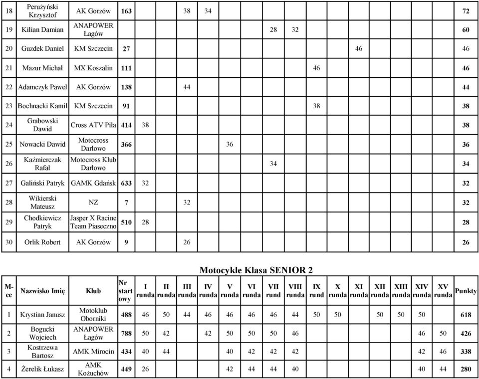 Wikierski 28 NZ 7 32 32 Mateusz Chodkiewicz Jasper X Racine 29 510 28 28 Patryk Team Piaseczno 30 Orlik Robert AK Gorzów 9 26 26 Motocykle Klasa SENIOR 2 runda runda runda runda runda runda rund