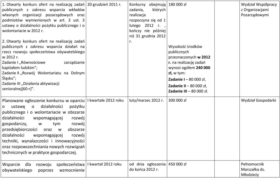 12 r. 2. Otwarty konkurs ofert na realizację zadań publicznych z zakresu wsparcia działań na rzecz rozwoju społeczeństwa obywatelskiego w 2012 r.