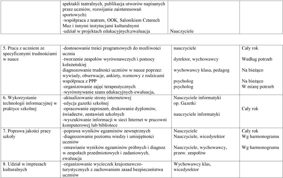 Udział w imprezach kulturalnych -dostosowanie treści programowych do możliwości ucznia -tworzenie zespołów wyrównawczych i pomocy koleżeńskiej diagnozowanie trudności uczniów w nauce poprzez: