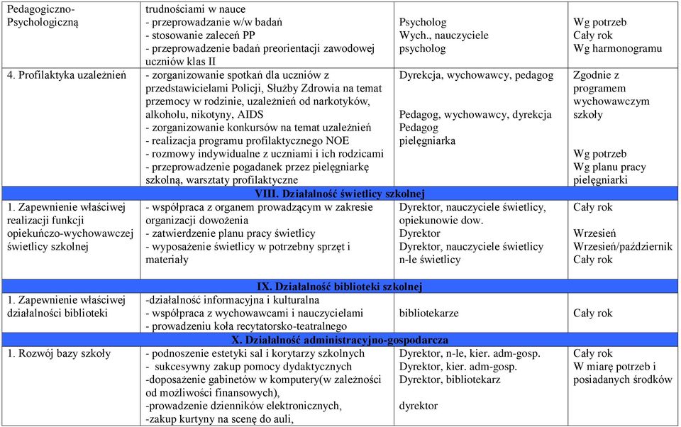 zorganizowanie konkursów na temat uzależnień - realizacja programu profilaktycznego NOE - rozmowy indywidualne z uczniami i ich rodzicami - przeprowadzenie pogadanek przez pielęgniarkę szkolną,