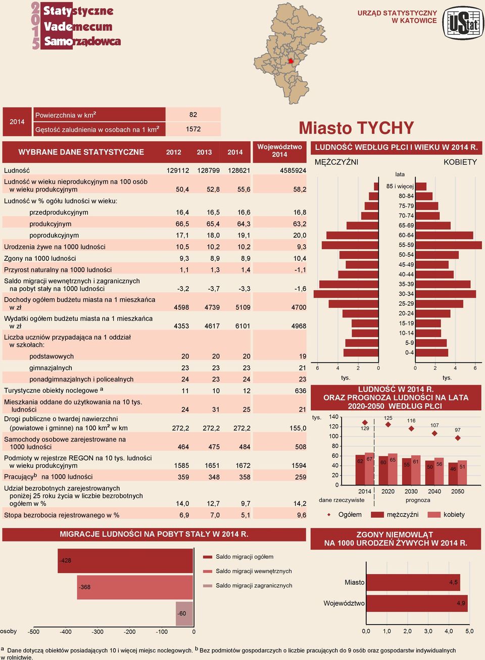 Ludność 129112 128799 128621 Ludność w wieku nieprodukcyjnym na 100 osób w wieku produkcyjnym 50,4 52,8 55,6 Ludność w wieku: przedprodukcyjnym 16,4 16,5 16,6 produkcyjnym 66,5 65,4 64,3