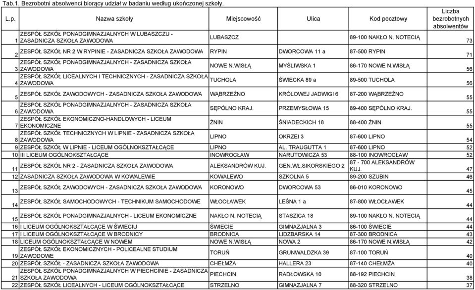 NOTECIĄ 73 2 ZESPÓŁ SZKÓŁ NR 2 W RYPINIE - ZASADNICZA SZKOŁA ZAWODOWA RYPIN DWORCOWA 11 a 87-500 RYPIN 71 ZESPÓŁ SZKÓŁ PONADGIMNAZJALNYCH - ZASADNICZA SZKOŁA NOWE N.WISŁĄ MYŚLIWSKA 1 86-170 NOWE N.