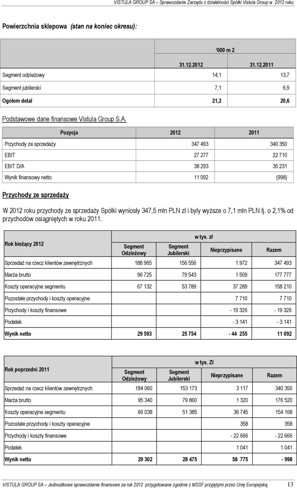 A. Pozycja 2012 2011 Przychody ze sprzedaży 347 493 340 350 EBIT 27 277 22 710 EBIT D/A 38 293 35 231 Wynik finansowy netto 11 092 (998) Przychody ze sprzedaży W 2012 roku przychody ze sprzedaży