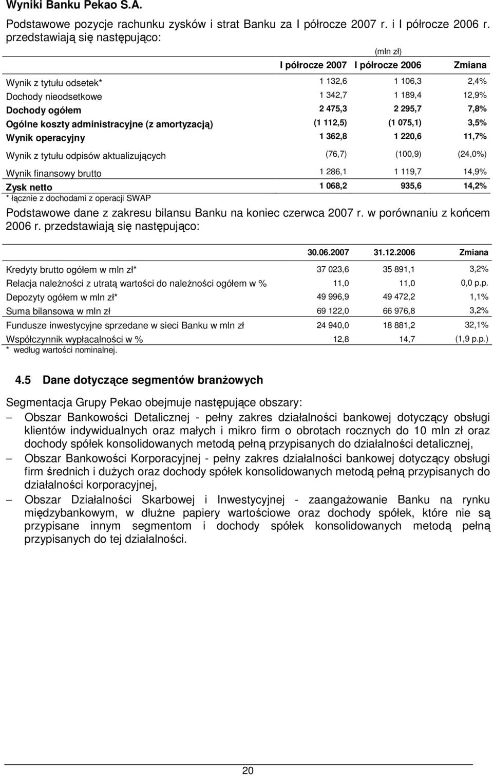 7,8% Ogólne koszty administracyjne (z amortyzacją) (1 112,5) (1 075,1) 3,5% Wynik operacyjny 1 362,8 1 220,6 11,7% Wynik z tytułu odpisów aktualizujących (76,7) (100,9) (24,0%) Wynik finansowy brutto