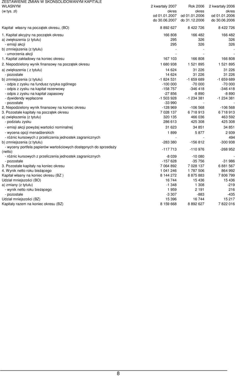 Kapitał akcyjny na początek okresu 166 808 166 482 166 482 a) zwiększenia (z tytułu) 295 326 326 - emisji akcji 295 326 326 b) zmniejszenia (z tytułu) - - - - umorzenia akcji - - - 1.