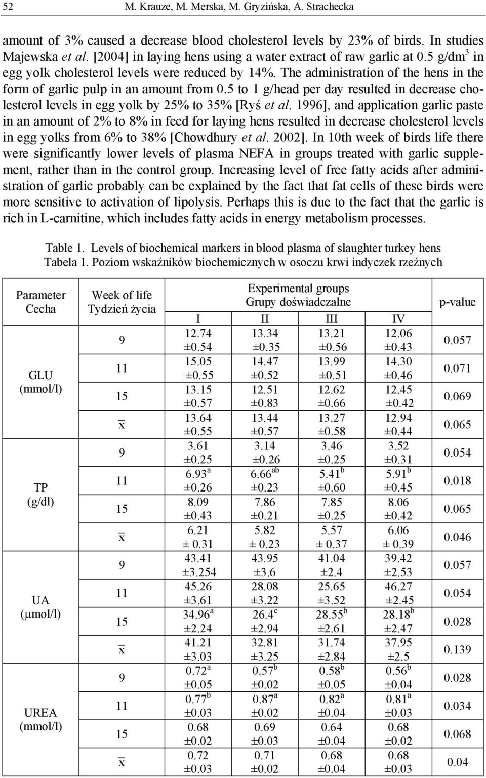 The administration of the hens in the form of garlic pulp in an amount from 0.5 to 1 g/head per day resulted in decrease cholesterol levels in egg yolk by 25% to 35% [Ryś et al.