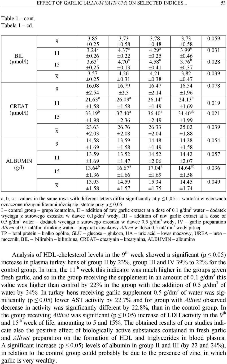 5 ±1.57 3.78 0.48 4.2 a 0.25 4.58 a 0.41 4.21 ±0.38 16.47 2.14 26.14 a 1.4 36.40 a 2.4 26.33 ±2.04 14.48 1.4 14.52 2.06 17.04 a 1.6.34 ±1.75 3.73 0.58 3. b 0.46 3.76 b 0.37 3.82 ±0.47 16.54 1.6 24.