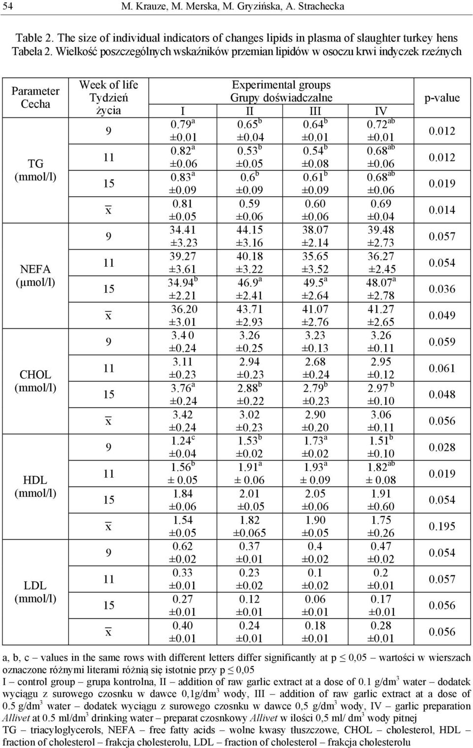 groups Grupy doświadczalne życia I II III IV 0.7 a 0.65 b 0.64 b 0.72 ab ±0.01 ±0.04 ±0.01 ±0.01 0.82 a 0.53 b 0.54 b 0.68 ab ±0.06 ±0.05 ±0.08 ±0.06 0.83 a 0.6 b 0.61 b 0.68 ab ±0.0 ±0.0 ±0.0 ±0.06 0.81 0.