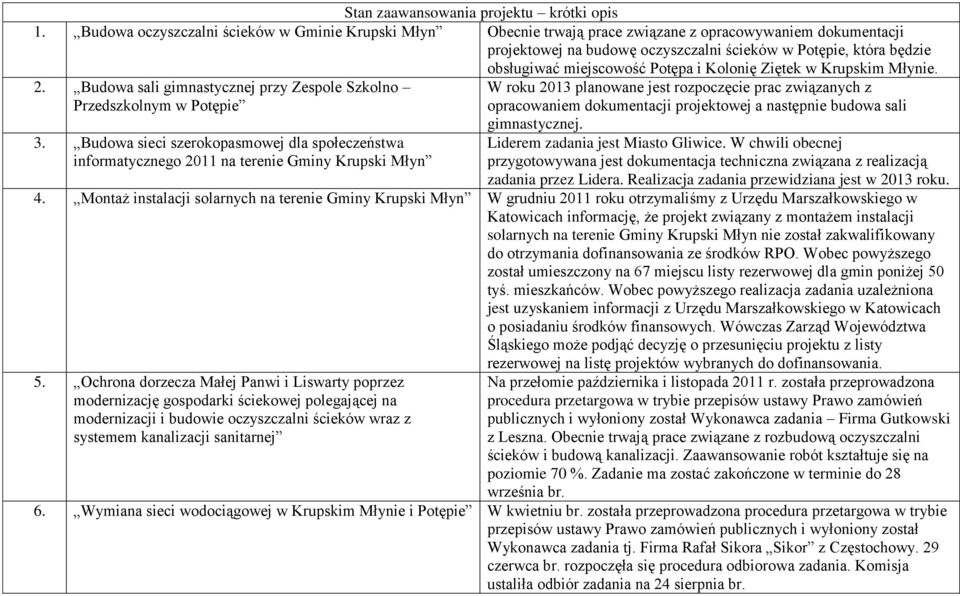 Potępa i Kolonię Ziętek w Krupskim Młynie. 2. Budowa sali gimnastycznej przy Zespole Szkolno Przedszkolnym w Potępie 3.