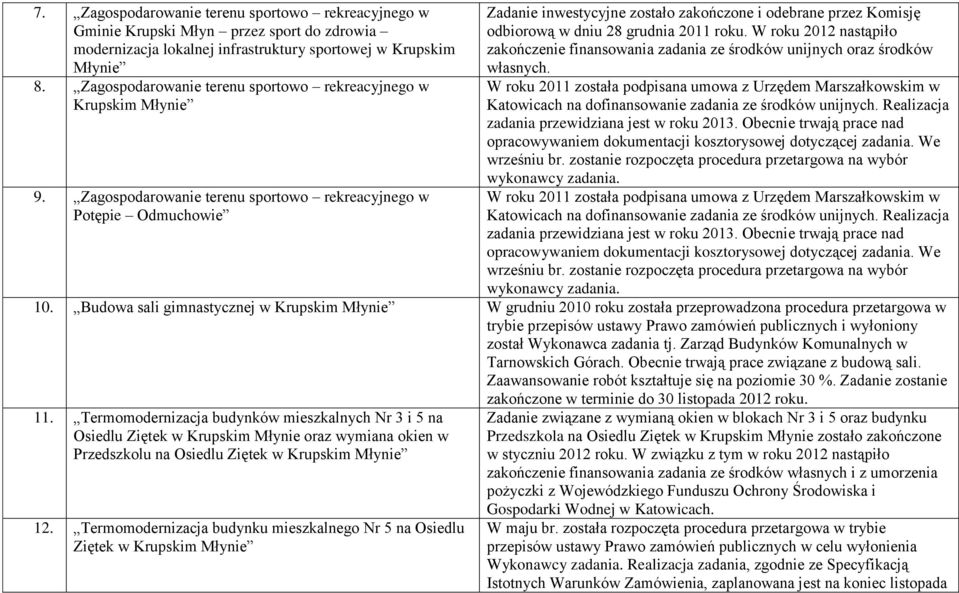 Zagospodarowanie terenu sportowo rekreacyjnego w Potępie Odmuchowie Zadanie inwestycyjne zostało zakończone i odebrane przez Komisję odbiorową w dniu 28 grudnia 2011 roku.