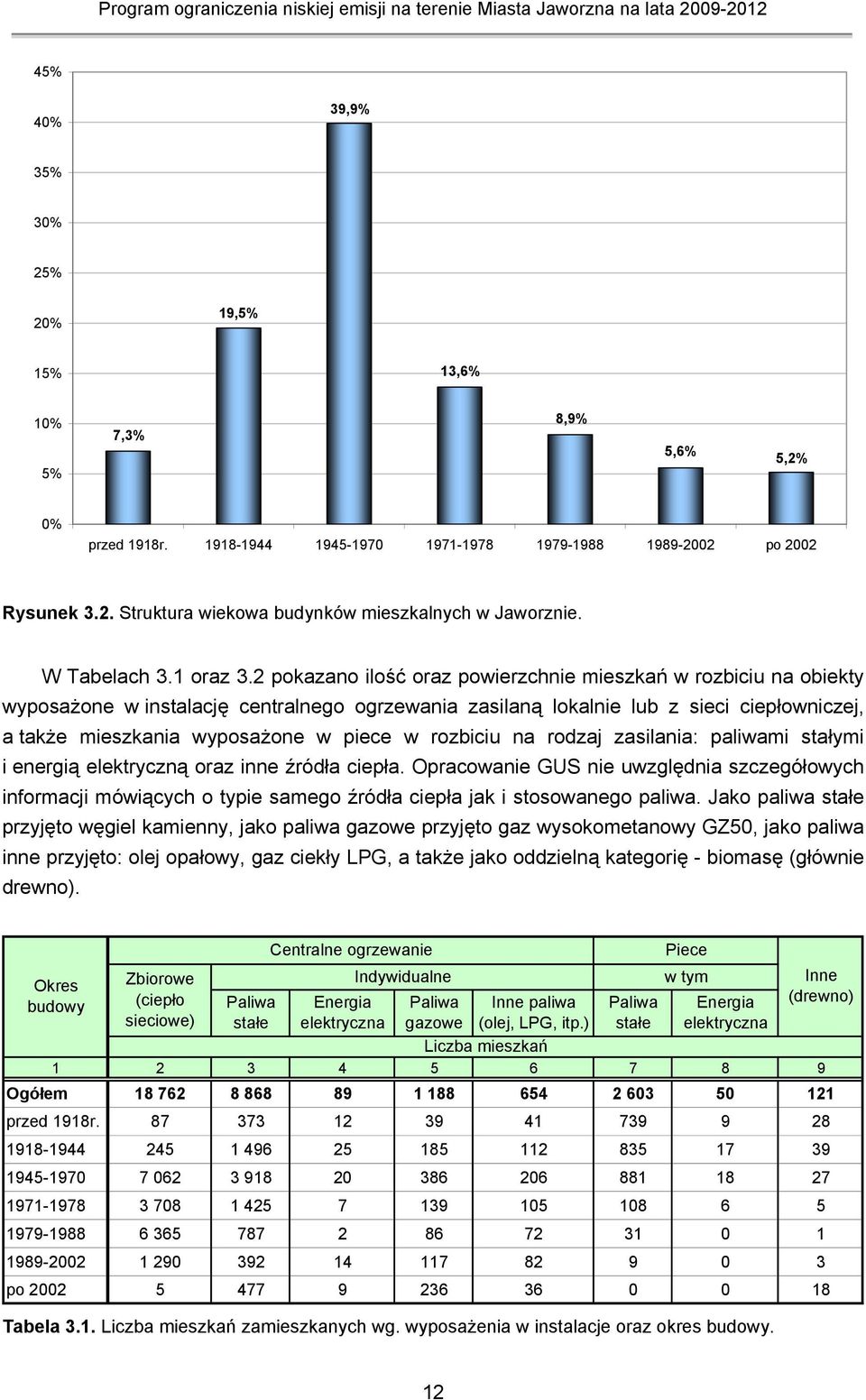 2 pokazano ilość oraz powierzchnie mieszkań w rozbiciu na obiekty wyposażone w instalację centralnego ogrzewania zasilaną lokalnie lub z sieci ciepłowniczej, a także mieszkania wyposażone w piece w
