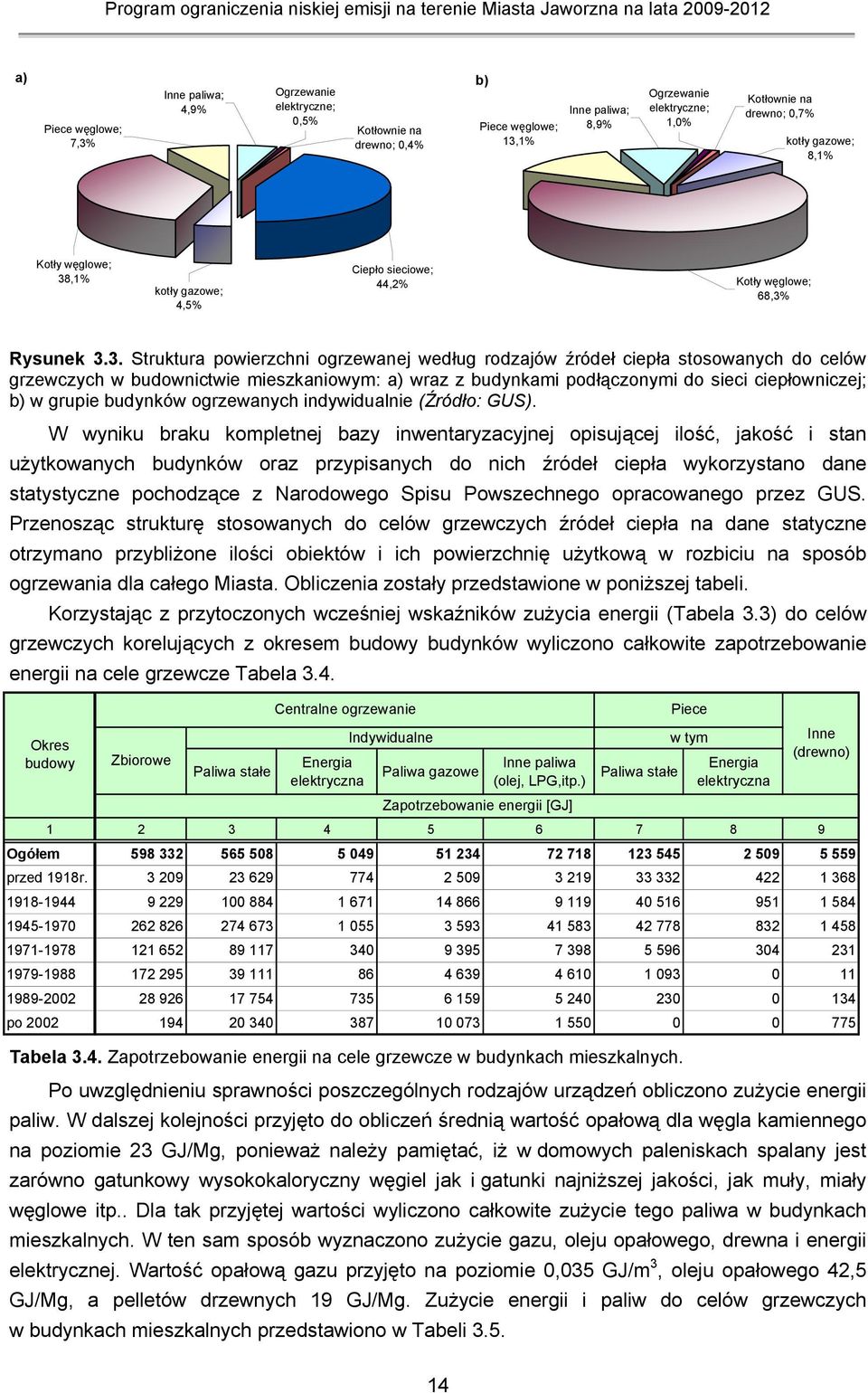 ,1% kotły gazowe; 4,5% Ciepło sieciowe; 44,2% Kotły węglowe; 68,3%
