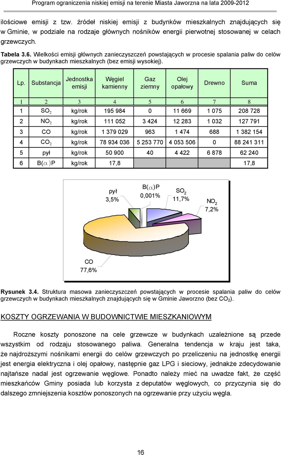 Substancja Jednostka emisji Węgiel kamienny Gaz ziemny Olej opałowy Drewno Suma 1 2 3 4 5 6 7 8 1 SO 2 kg/rok 195 984 0 11 669 1 075 208 728 2 NO 2 kg/rok 111 052 3 424 12 283 1 032 127 791 3 CO