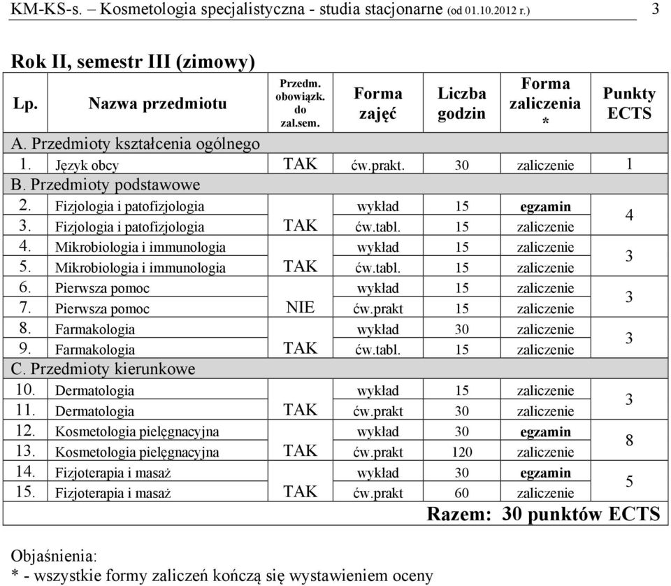 Pierwsza pomoc wykład 1 zaliczenie 7. Pierwsza pomoc NIE ćw.prakt 1 zaliczenie 8. Farmakologia wykład 0 zaliczenie 9. Farmakologia ćw.tabl. 1 zaliczenie 10. Dermatologia wykład 1 zaliczenie 11.