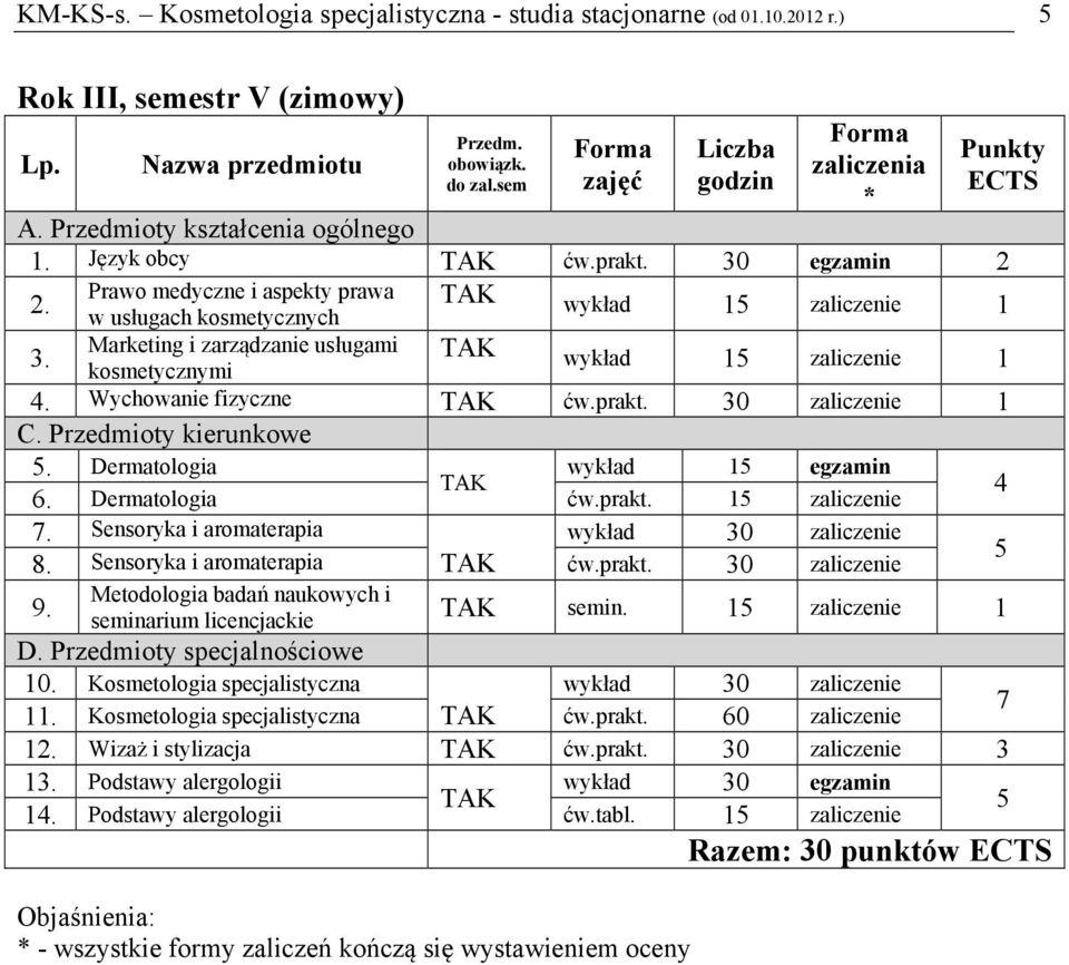 Dermatologia ćw.prakt. 1 zaliczenie 4 7. Sensoryka i aromaterapia wykład 0 zaliczenie 8. Sensoryka i aromaterapia ćw.prakt. 0 zaliczenie Metodologia badań naukowych i 9. seminarium licencjackie semin.