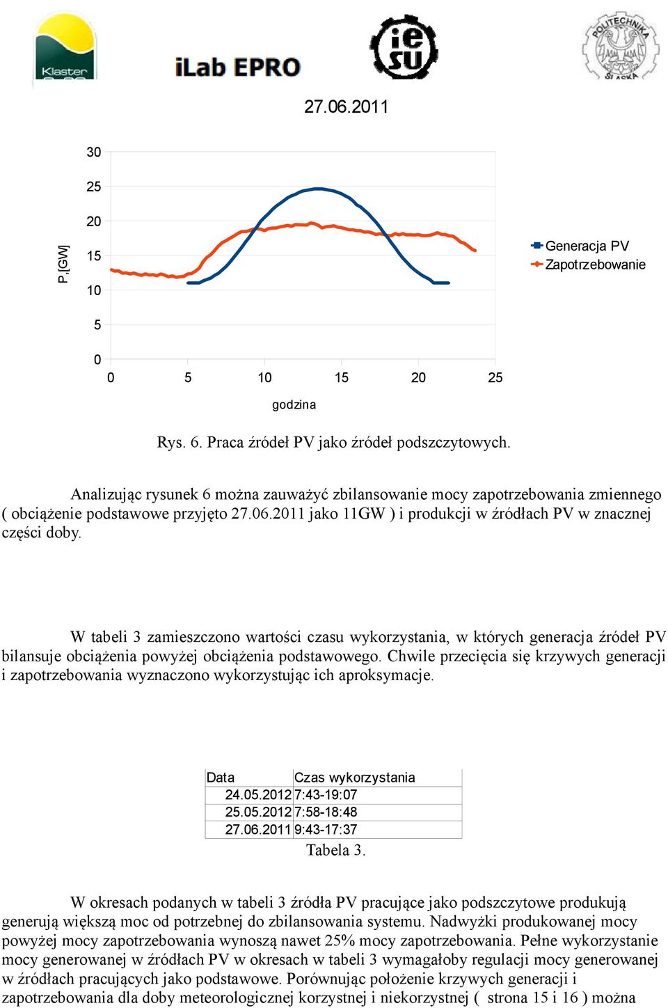 Chwile przecięcia się krzywych generacji i zapotrzebowania wyznaczono wykorzystując ich aproksymacje. Data Czas wykorzystania 24..12 7:43-19:7 2..12 7:8-18:48 27.6.11 9:43-17:37 Tabela 3.