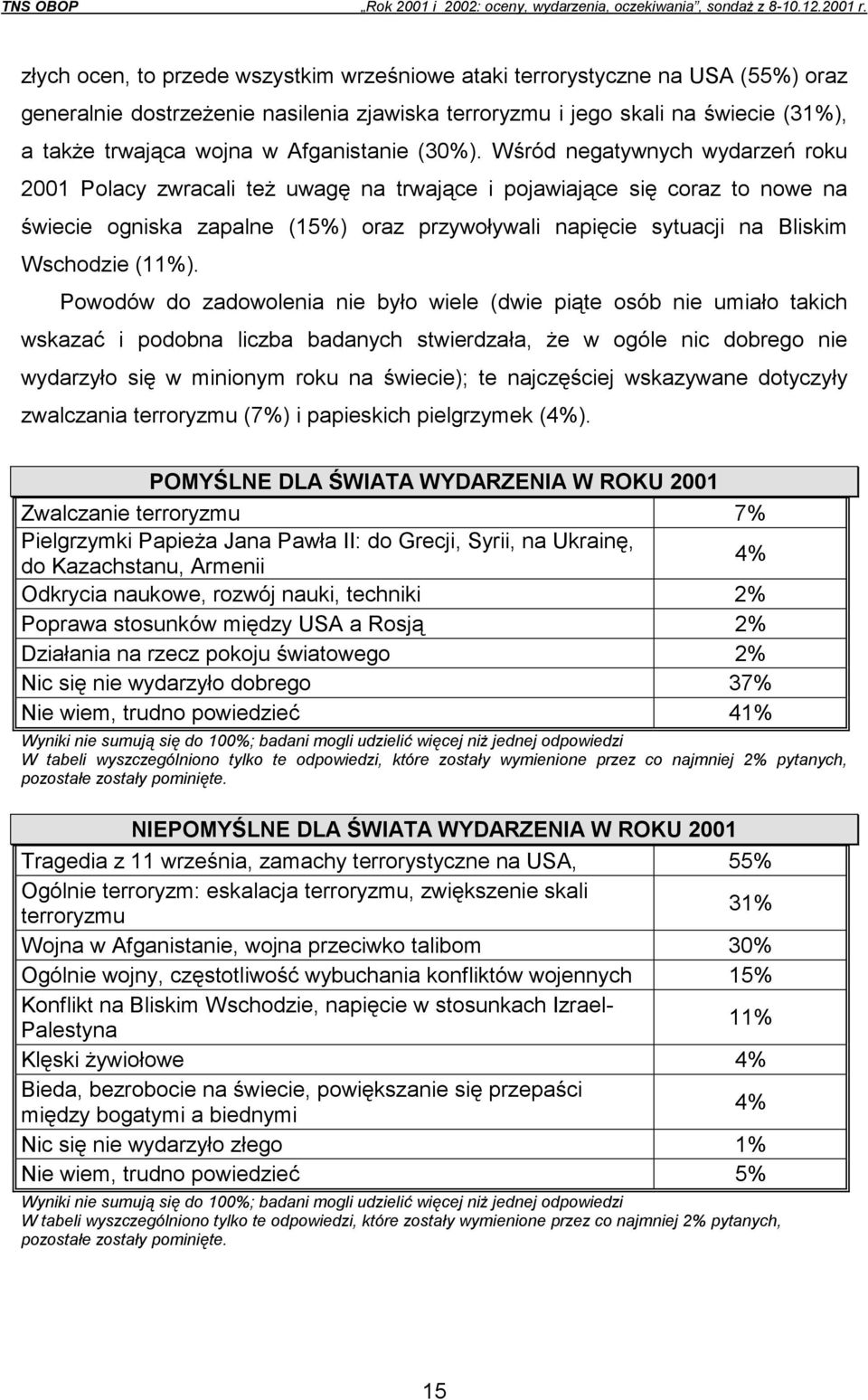Wśród negatywnych wydarzeń roku 2001 Polacy zwracali też uwagę na trwające i pojawiające się coraz to nowe na świecie ogniska zapalne (15%) oraz przywoływali napięcie sytuacji na Bliskim Wschodzie