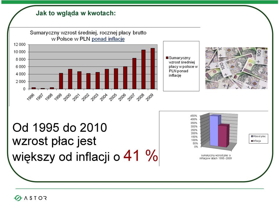 2010 wzrost płac