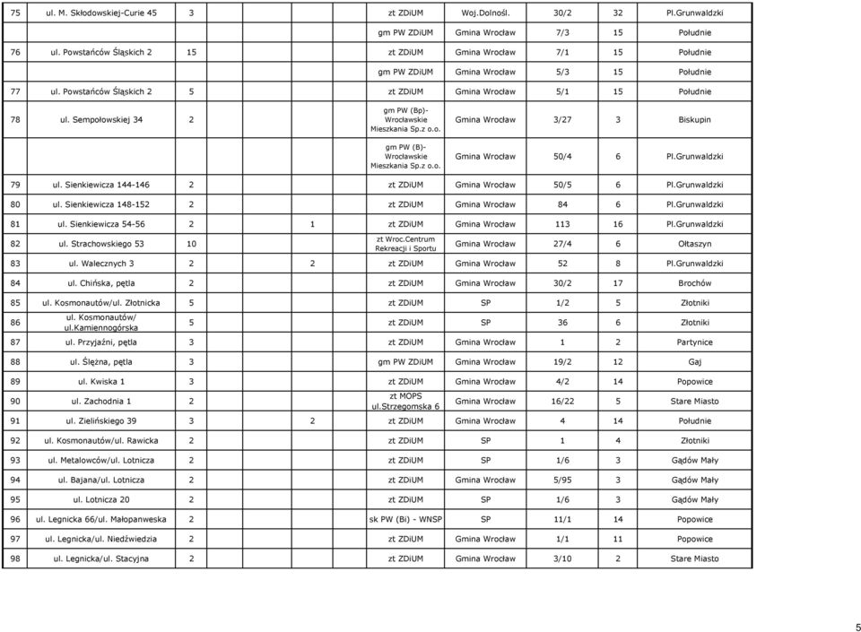 Sempołowskiej 34 2 gm PW (Bp)- Wrocławskie Mieszkania Sp.z o.o. Gmina Wrocław 3/27 3 Biskupin gm PW (B)- Wrocławskie Mieszkania Sp.z o.o. Gmina Wrocław 50/4 6 Pl.Grunwaldzki 79 ul.