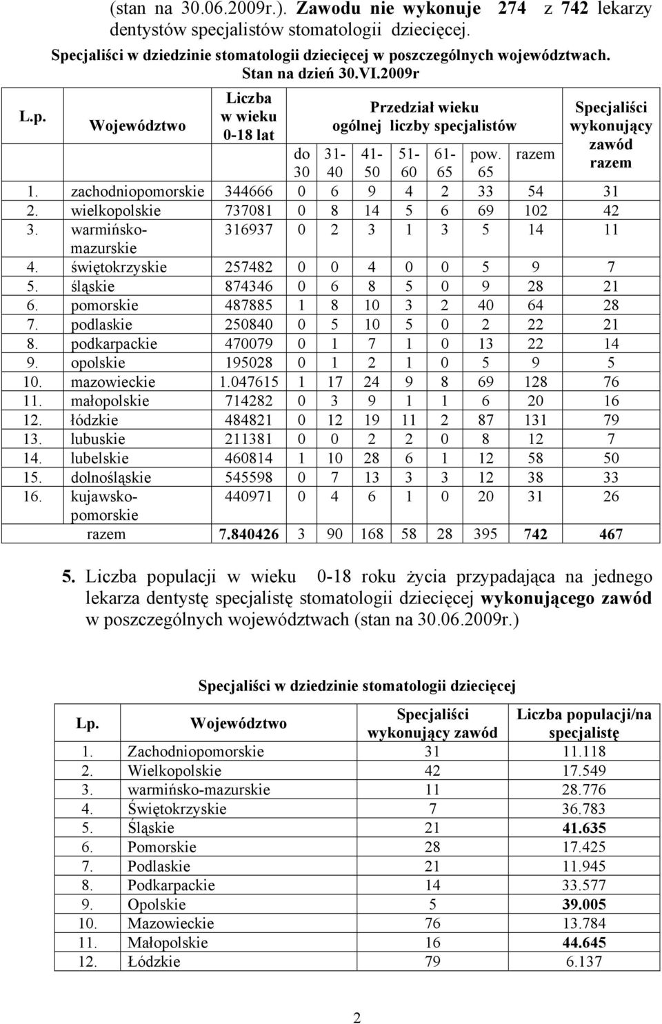 zachodniopomorskie 344666 0 6 9 4 2 33 54 31 2. wielkopolskie 737081 0 8 14 5 6 69 102 42 3. warmińskomazurskie 316937 0 2 3 1 3 5 14 11 4. świętokrzyskie 257482 0 0 4 0 0 5 9 7 5.