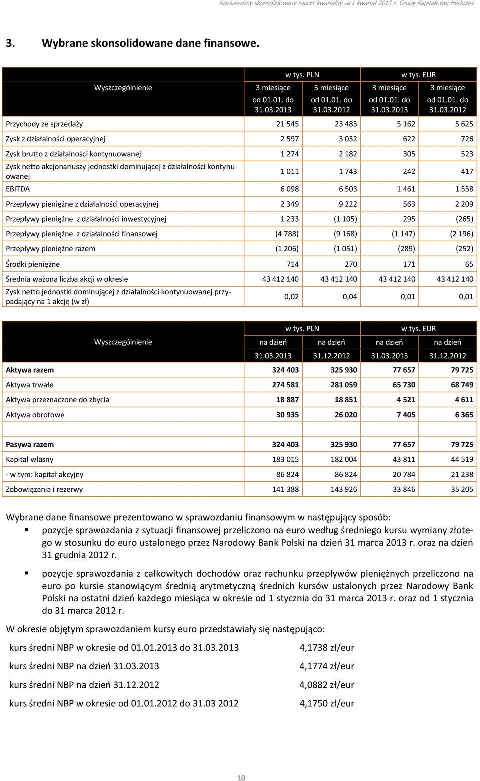 2012 Przychody ze sprzedaży 21 545 23 483 5 162 5 625 Zysk z działalności operacyjnej 2 597 3 032 622 726 Zysk brutto z działalności kontynuowanej 1 274 2 182 305 523 Zysk netto akcjonariuszy
