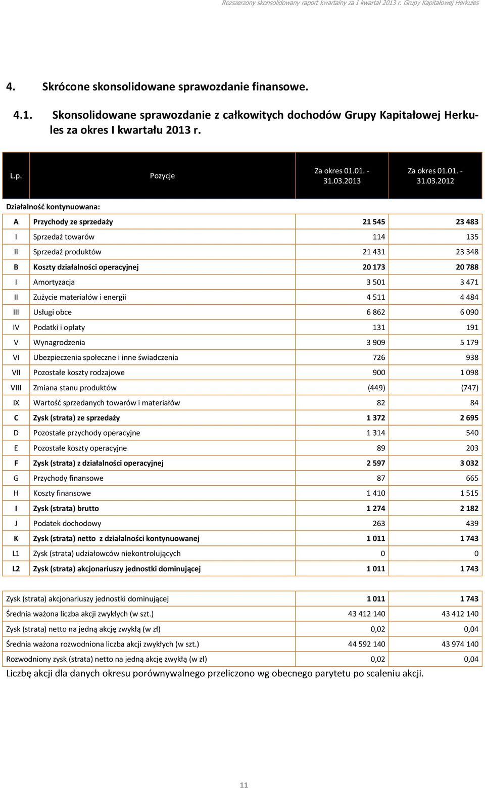 2012 Działalność kontynuowana: A Przychody ze sprzedaży 21545 23483 I Sprzedaż towarów 114 135 II Sprzedaż produktów 21431 23348 B Koszty działalności operacyjnej 20173 20788 I Amortyzacja 3501 3471