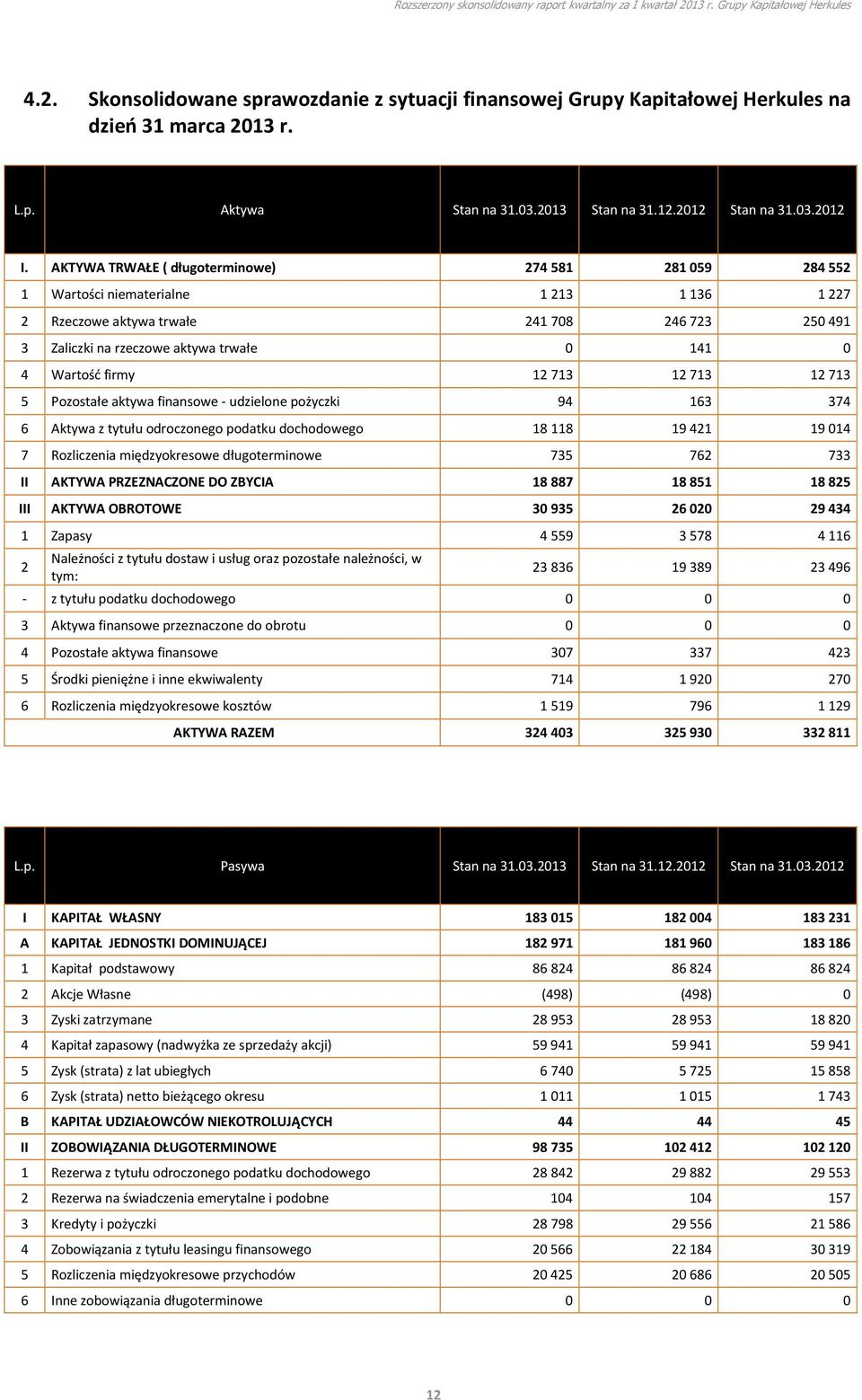 Wartość firmy 12 713 12 713 12 713 5 Pozostałe aktywa finansowe - udzielone pożyczki 94 163 374 6 Aktywa z tytułu odroczonego podatku dochodowego 18 118 19 421 19 014 7 Rozliczenia międzyokresowe