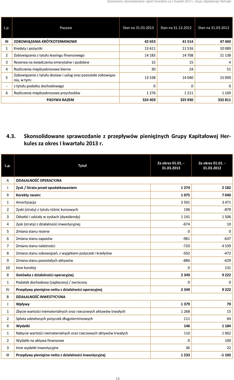 emerytalne i podobne 15 15 4 4 Rozliczenia międzyokresowe bierne 30 24 51 5 Zobowiązania z tytułu dostaw i usług oraz pozostałe zobowiązania, w tym: 13 538 14 040 15 009 - z tytułu podatku