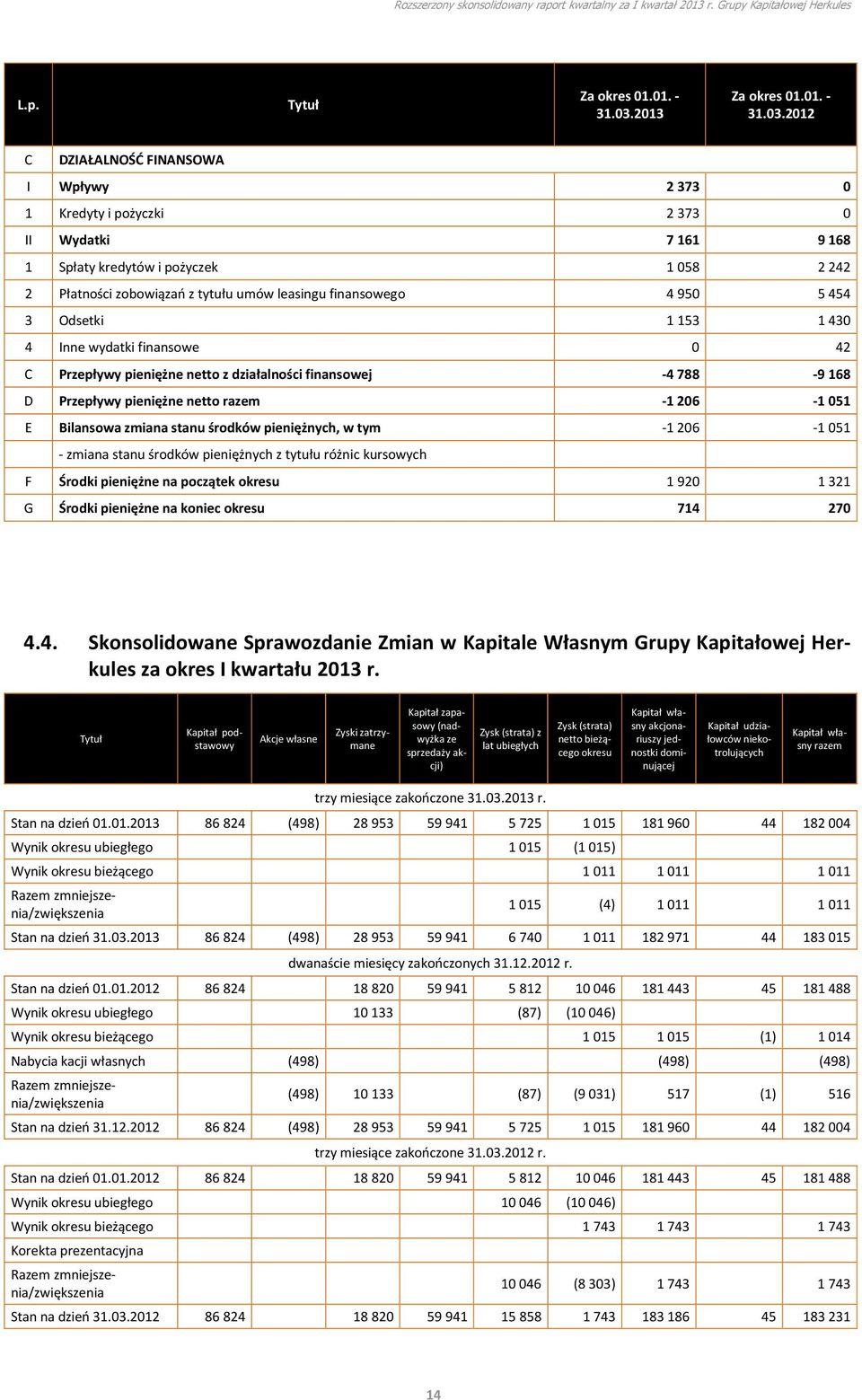 5454 3 Odsetki 1153 1430 4 Inne wydatki finansowe 0 42 C Przepływy pieniężne netto z działalności finansowej -4788-9168 D Przepływy pieniężne netto razem -1206-1051 E Bilansowa zmiana stanu środków