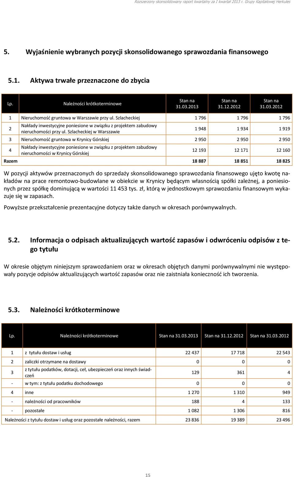 Szlacheckiej w Warszawie 1 948 1 934 1 919 3 Nieruchomość gruntowa w Krynicy Górskiej 2 950 2 950 2 950 4 Nakłady inwestycyjne poniesione w związku z projektem zabudowy nieruchomości w Krynicy