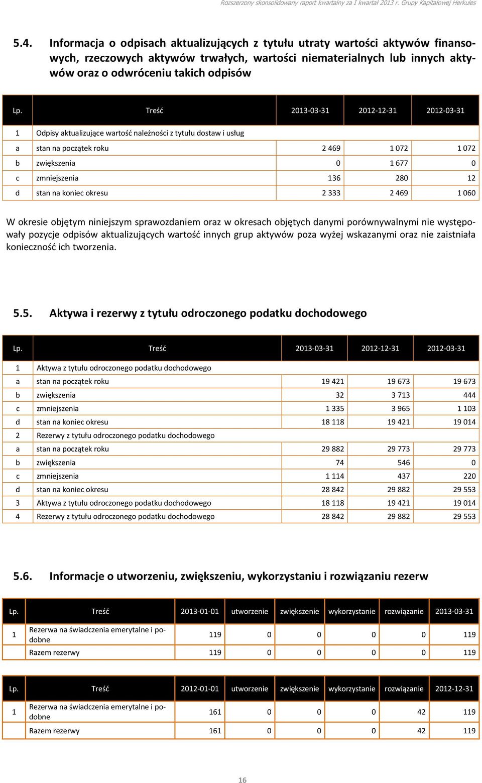 na koniec okresu 2333 2469 1060 W okresie objętym niniejszym sprawozdaniem oraz w okresach objętych danymi porównywalnymi nie występowały pozycje odpisów aktualizujących wartość innych grup aktywów