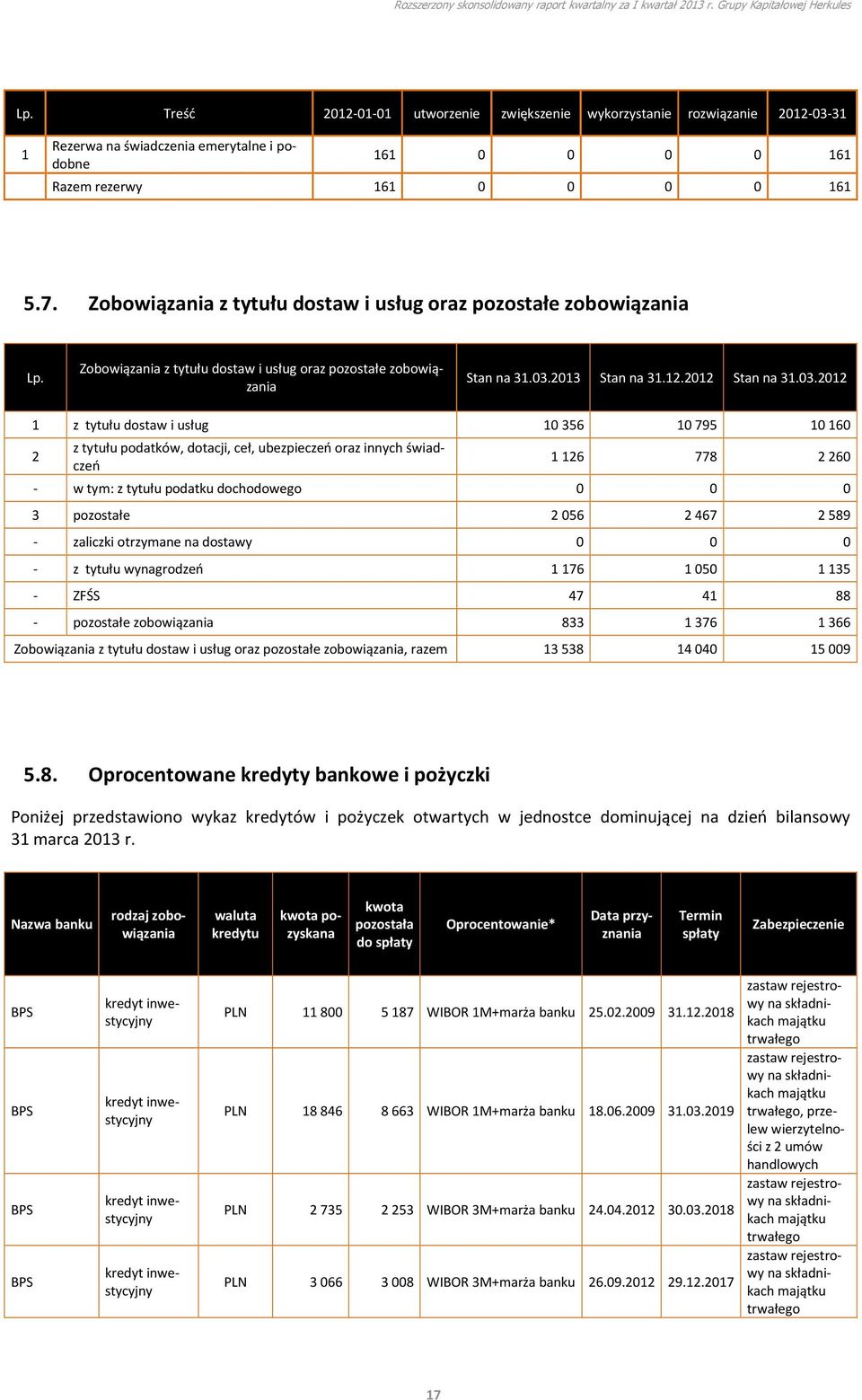 2012 1 z tytułu dostaw i usług 10 356 10 795 10 160 2 z tytułu podatków, dotacji, ceł, ubezpieczeń oraz innych świadczeń 1 126 778 2 260 - w tym: z tytułu podatku dochodowego 0 0 0 3 pozostałe 2 056