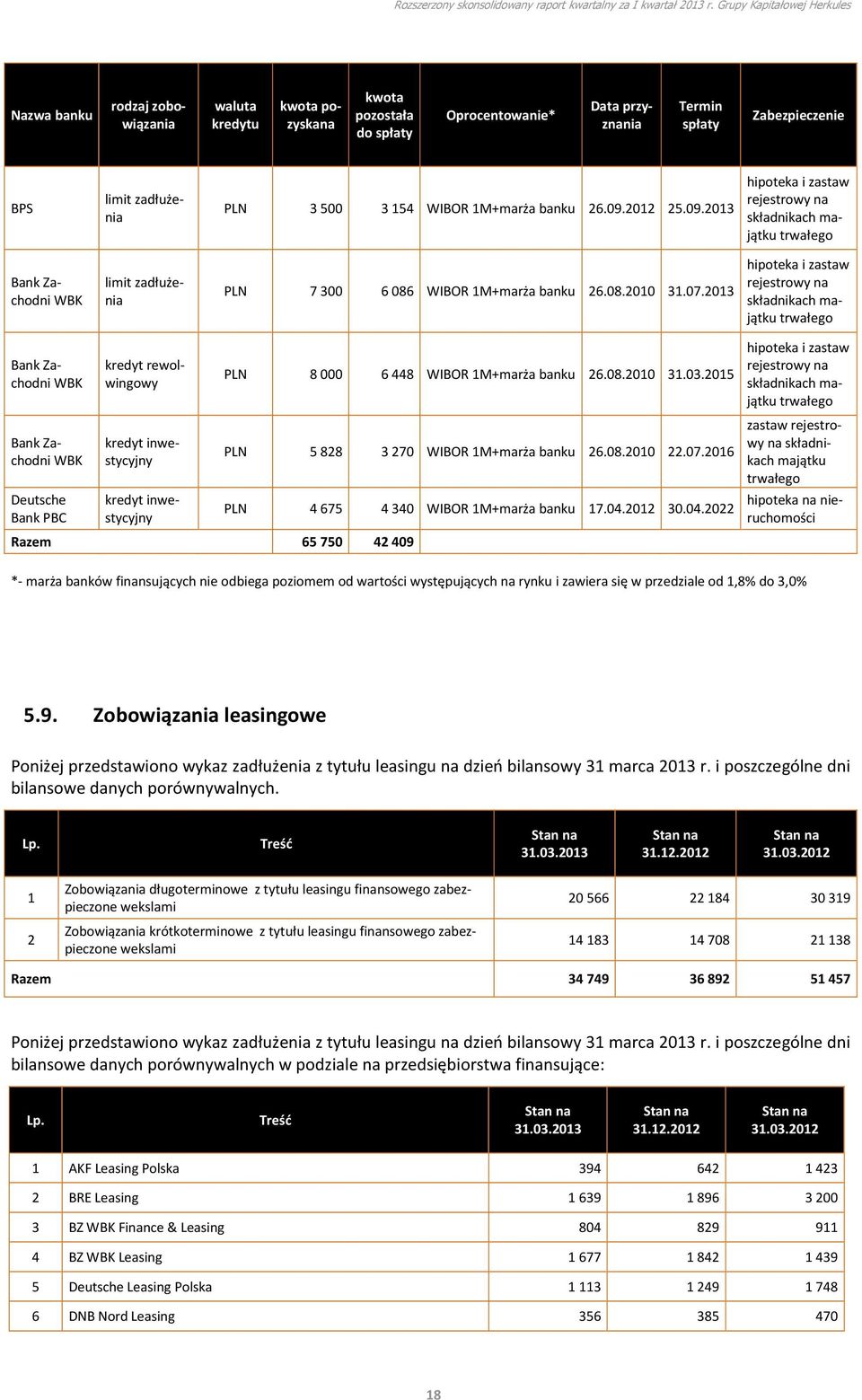 2013 hipoteka i zastaw rejestrowy na składnikach majątku trwałego Bank Zachodni WBK Bank Zachodni WBK Deutsche Bank PBC kredyt rewolwingowy kredyt inwestycyjny kredyt inwestycyjny Razem 65 750 42 409