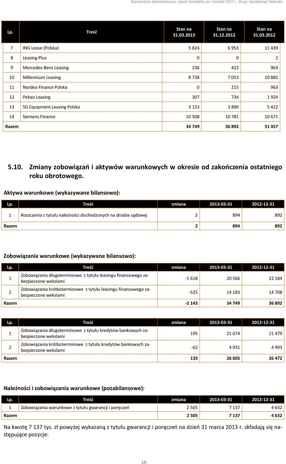 1924 13 SG Equipment Leasing Polska 3153 3890 5422 14 Siemens Finance 10508 10781 10671 Razem 34749 36892 51457 5.10. Zmiany zobowiązań i aktywów warunkowych w okresie od zakończenia ostatniego roku obrotowego.