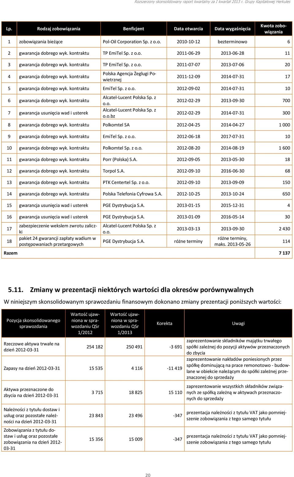 kontraktu Polska Agencja Żeglugi Powietrznej 2011-12-09 2014-07-31 17 5 gwarancja dobrego wyk. kontraktu EmiTel Sp. z o.o. 2012-09-02 2014-07-31 10 6 gwarancja dobrego wyk.